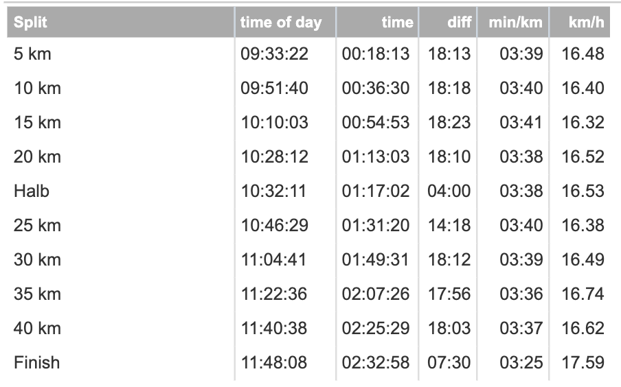 Summary Splits